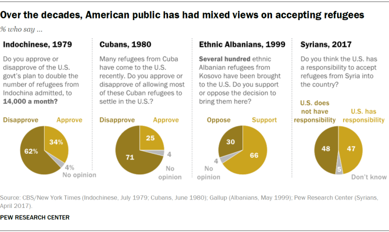 FT_19.09.03_RefugeeFacts_over-decades-american-public-views
